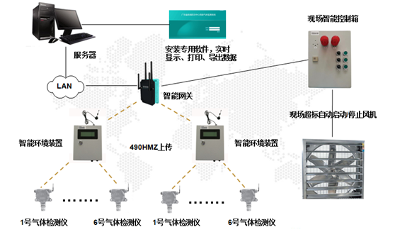 氣體檢測(cè)解決示意圖