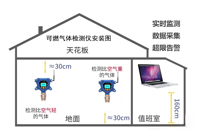 深國安固定式無線氣體檢測儀安裝圖.jpg