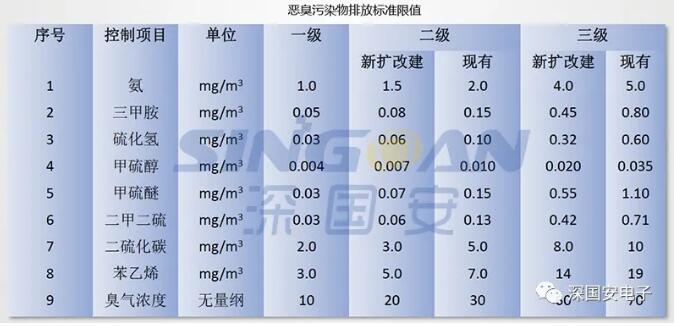 惡臭污染物排放標準