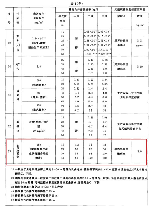 現(xiàn)有污染源非甲烷總烴標準限值