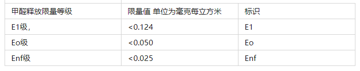 甲醛釋放量分級