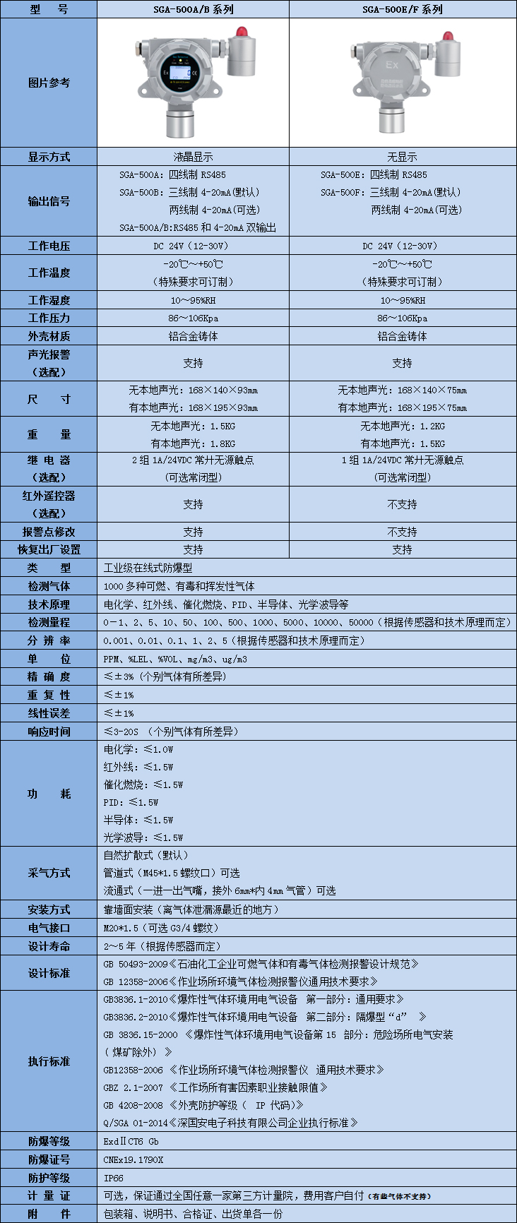 固定式氨水檢測儀技術(shù)參數(shù)表