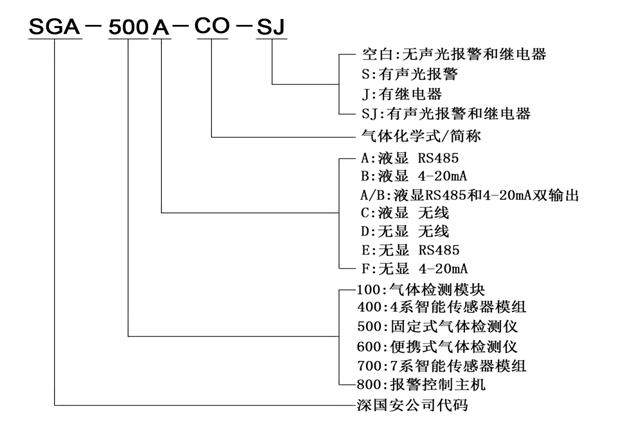 固定式氨水檢測儀命名規(guī)則