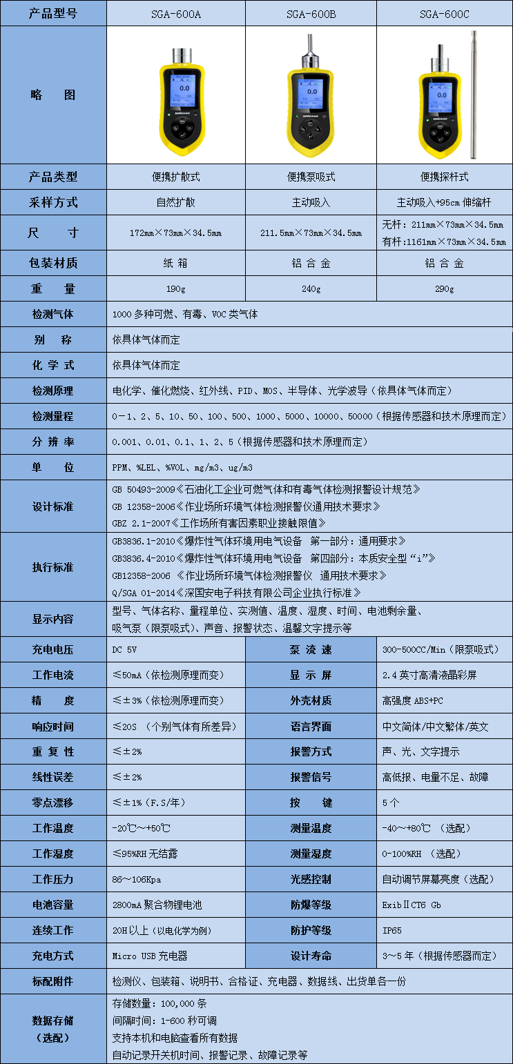 便攜式丁基酞酰甘醇酸丁酯氣體檢測儀技術參數表