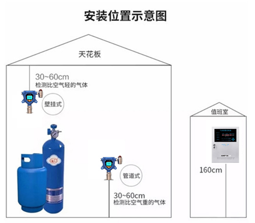 吸頂式氣體檢測儀器安裝說明圖