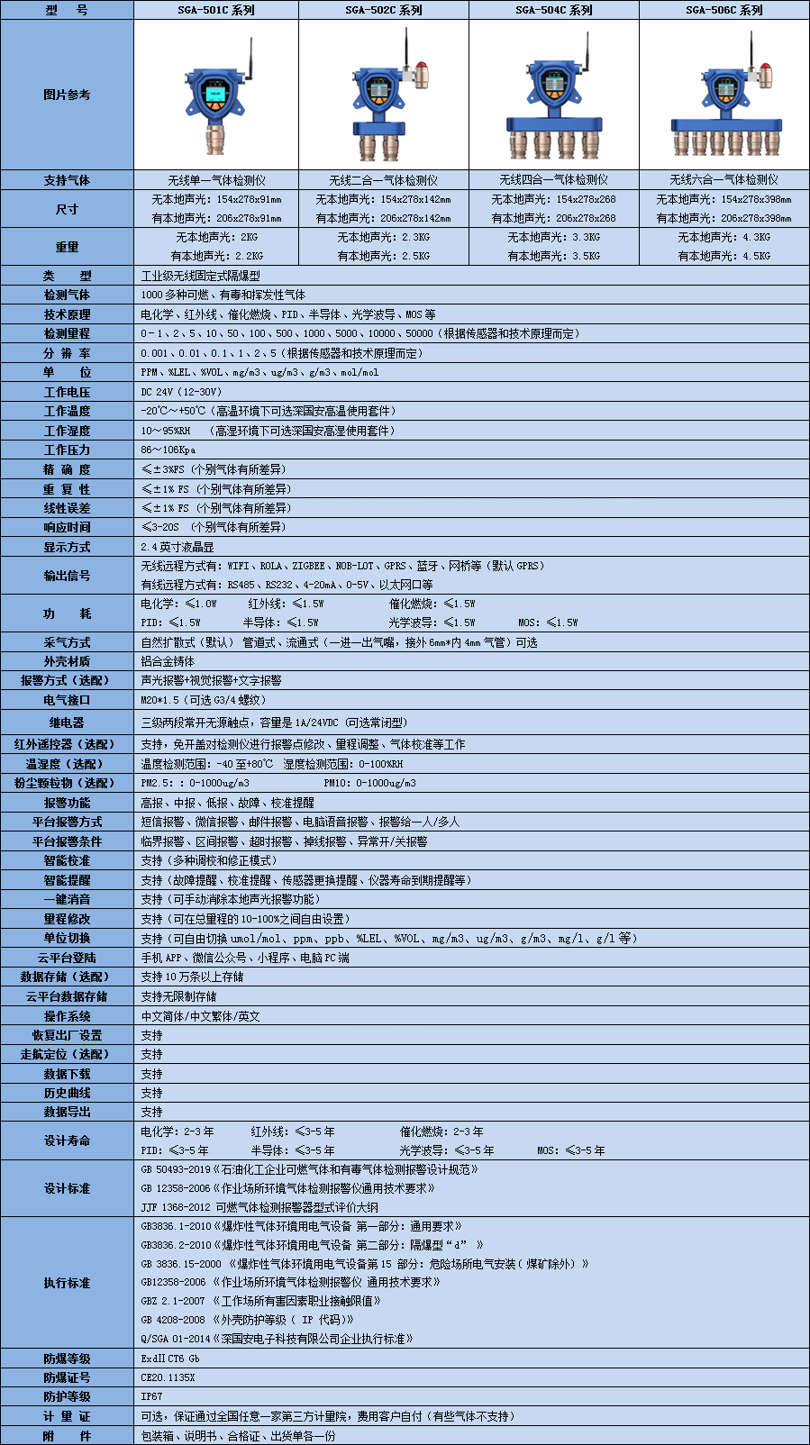 無線氟氧化硫多合一氣體檢測儀技術參數(shù)表