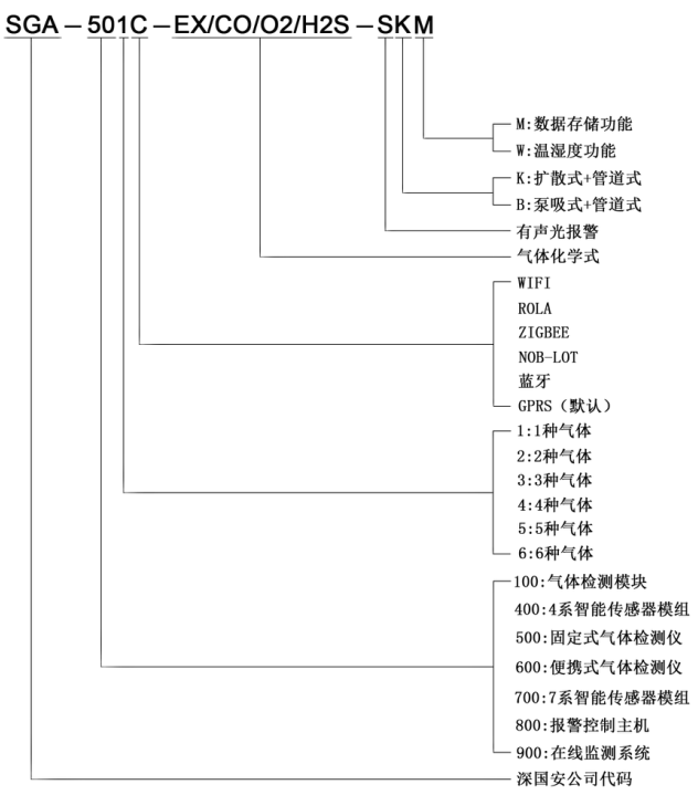 無線固定式三聯(lián)苯檢測儀命名規(guī)則