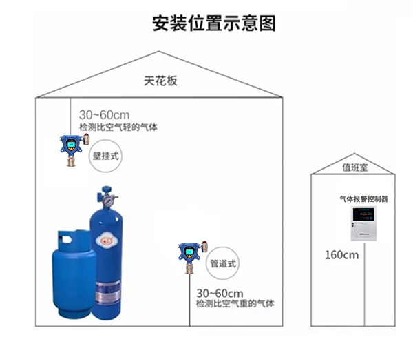 加氣站氣體檢測儀安裝示意圖