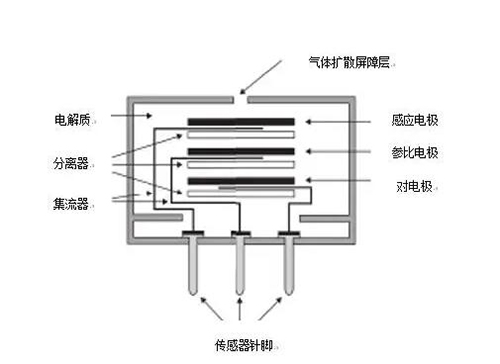 電化學氣體檢測儀技術原理工作流程