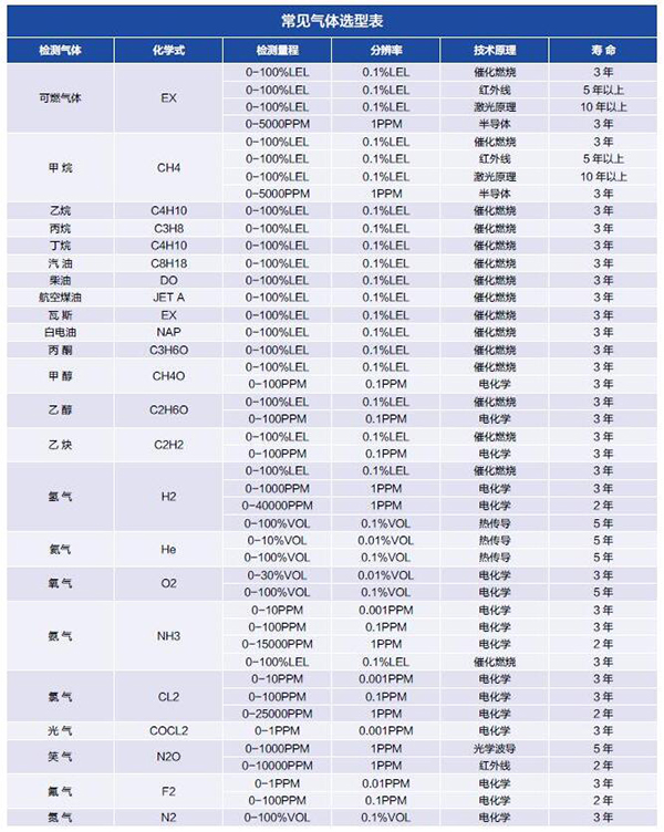 可燃氣體檢測儀量程選型表