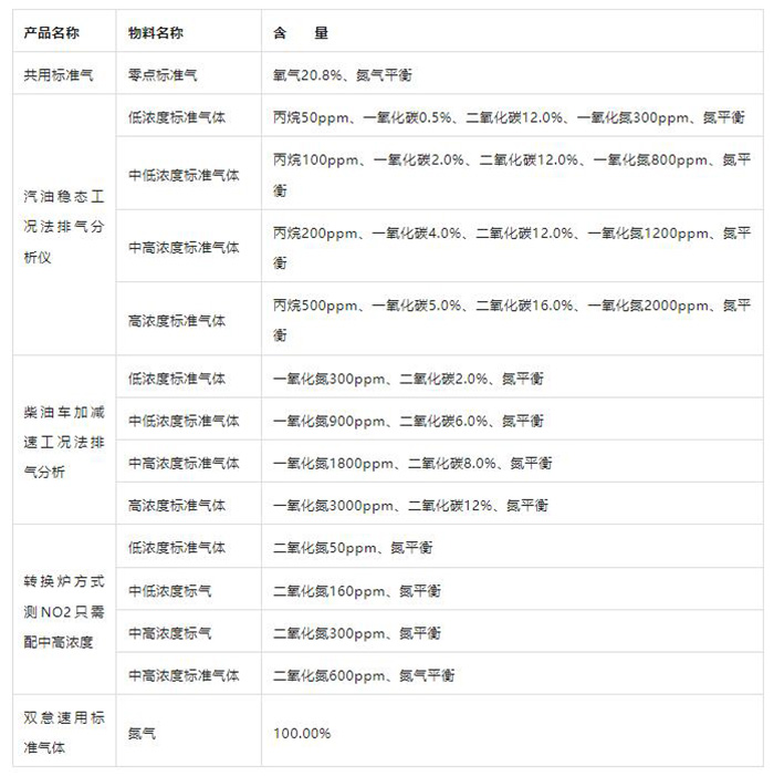 國標六汽車尾氣檢測新標準