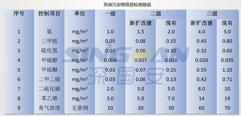 惡臭排放標準