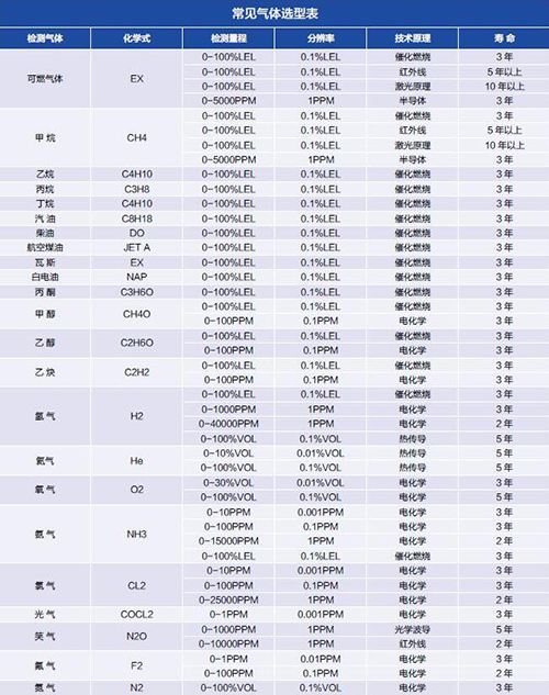 氣體檢測探頭選型表