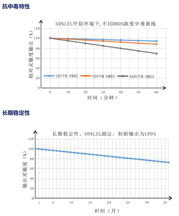 抗中毒特性