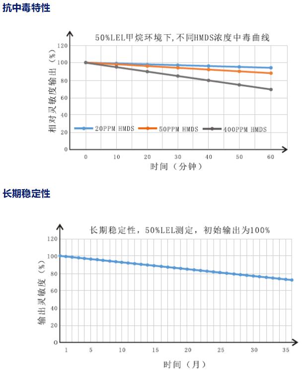 長期穩(wěn)定性