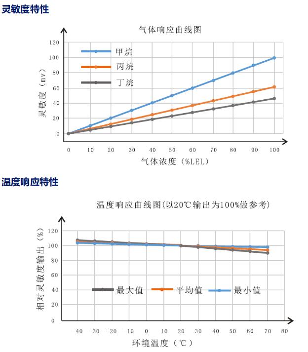 靈敏度特性