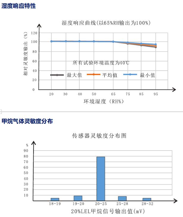 濕度響應特性