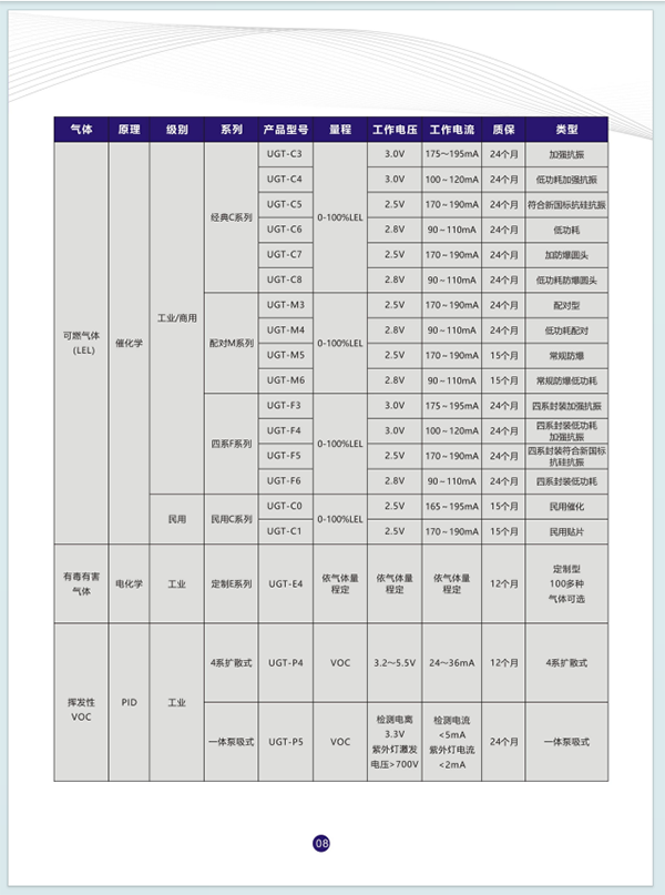 可燃氣體傳感器產品大全