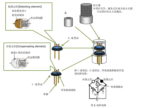 催化燃燒技術原理