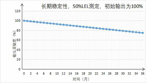 長期穩定性