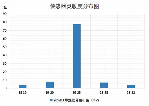 可燃氣體傳感器靈敏度分布圖