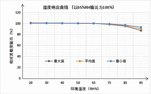 濕度響應曲線