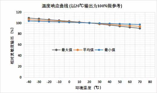 可燃氣體傳感器溫濕度測驗報告